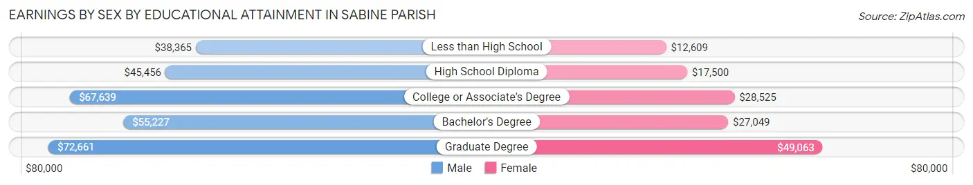 Earnings by Sex by Educational Attainment in Sabine Parish