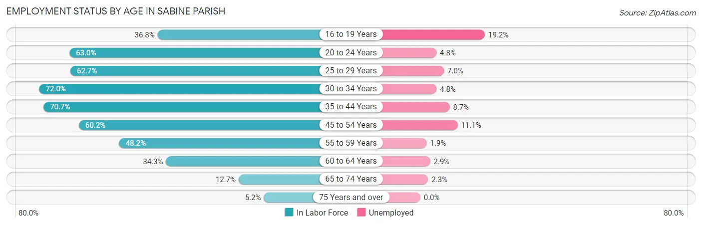 Employment Status by Age in Sabine Parish