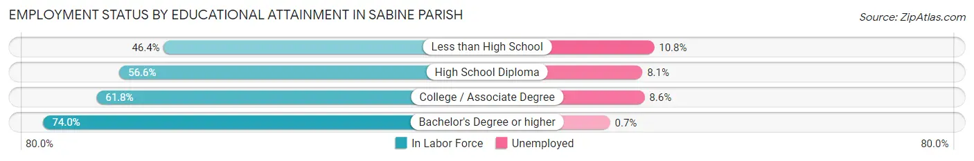 Employment Status by Educational Attainment in Sabine Parish