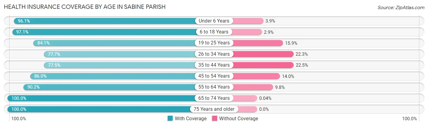 Health Insurance Coverage by Age in Sabine Parish