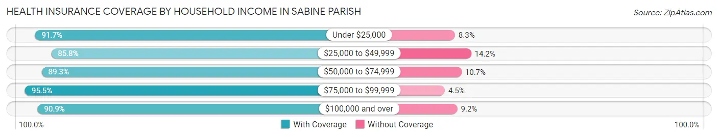 Health Insurance Coverage by Household Income in Sabine Parish