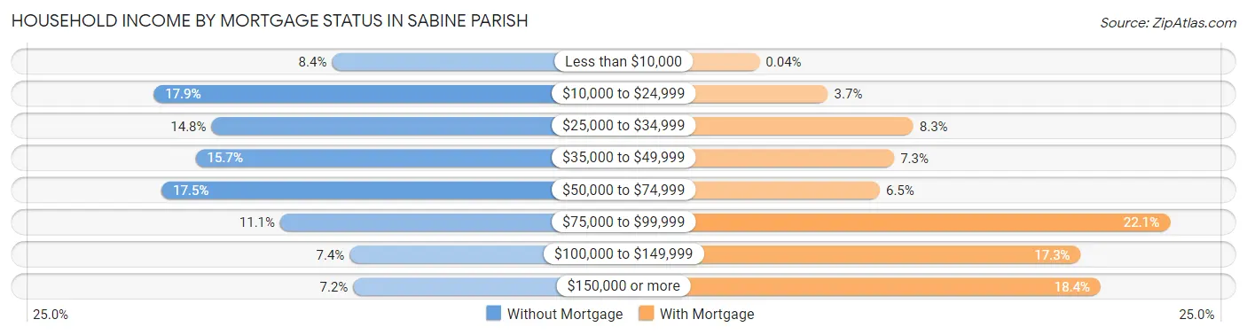 Household Income by Mortgage Status in Sabine Parish