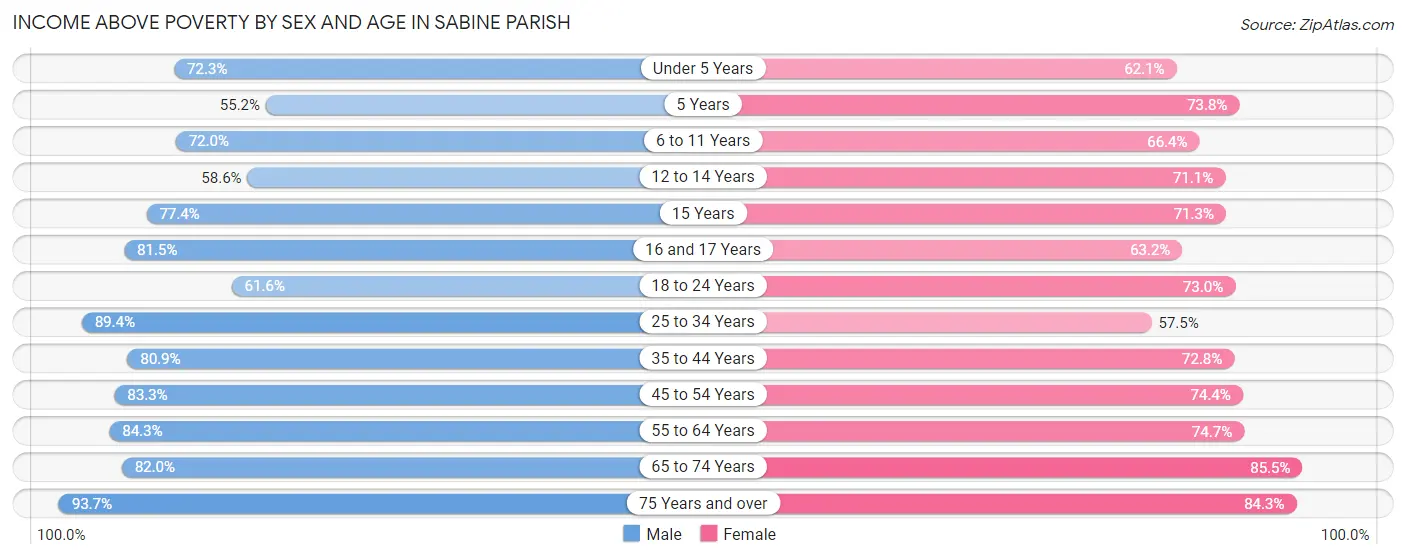 Income Above Poverty by Sex and Age in Sabine Parish