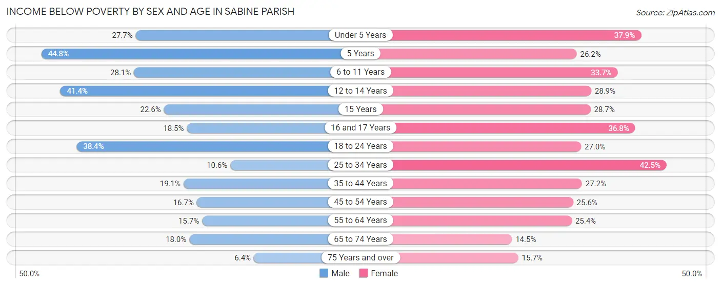 Income Below Poverty by Sex and Age in Sabine Parish
