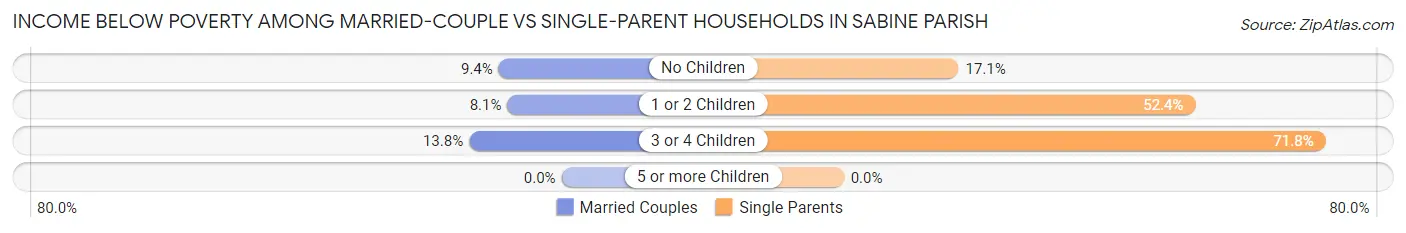 Income Below Poverty Among Married-Couple vs Single-Parent Households in Sabine Parish