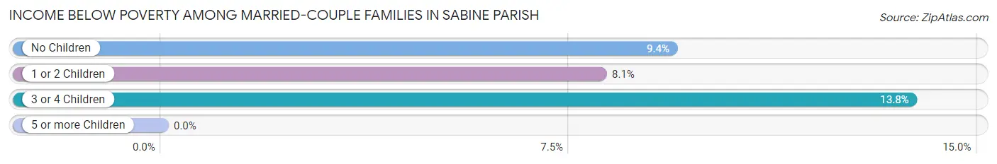 Income Below Poverty Among Married-Couple Families in Sabine Parish