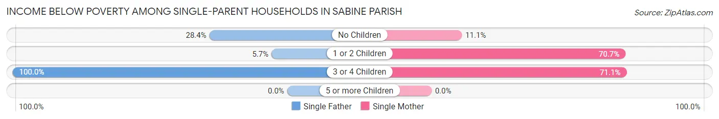 Income Below Poverty Among Single-Parent Households in Sabine Parish