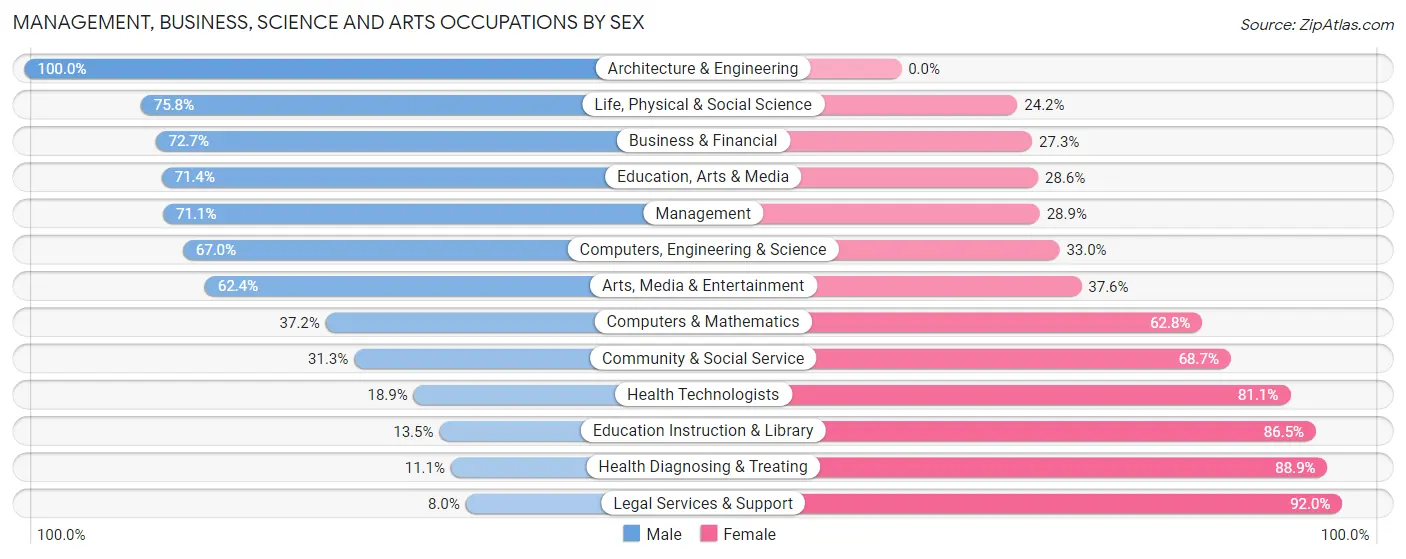Management, Business, Science and Arts Occupations by Sex in Sabine Parish