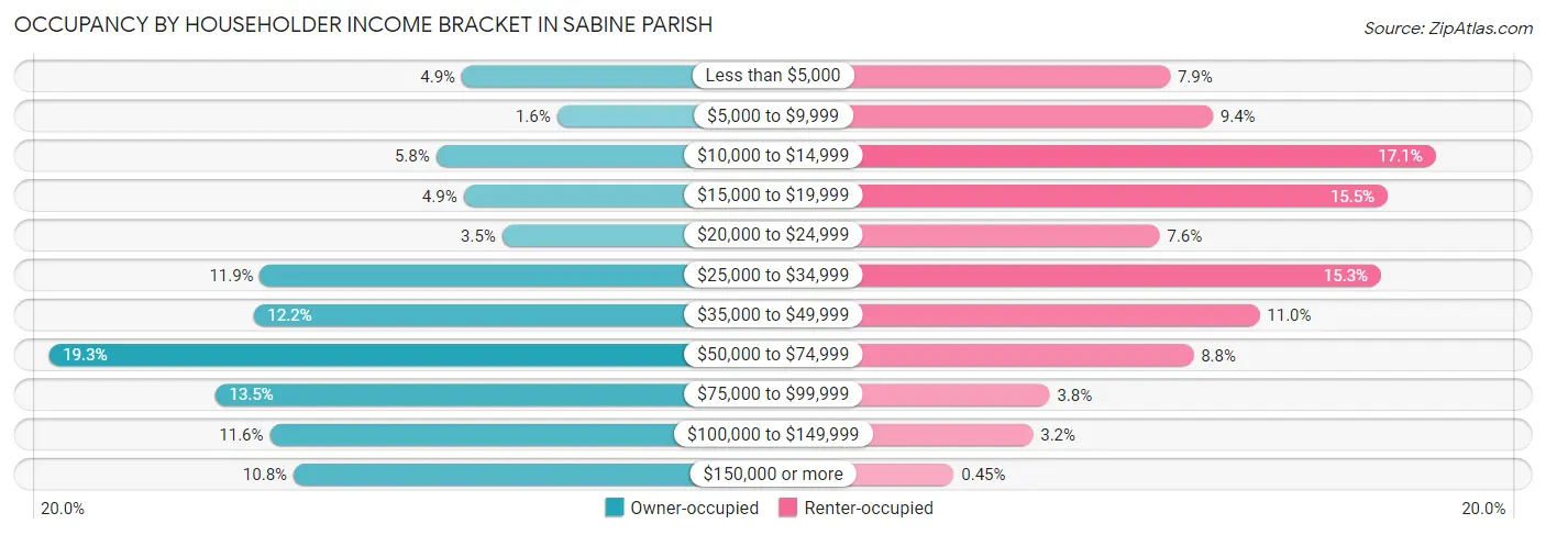 Occupancy by Householder Income Bracket in Sabine Parish