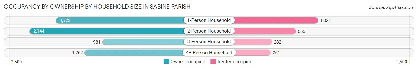Occupancy by Ownership by Household Size in Sabine Parish