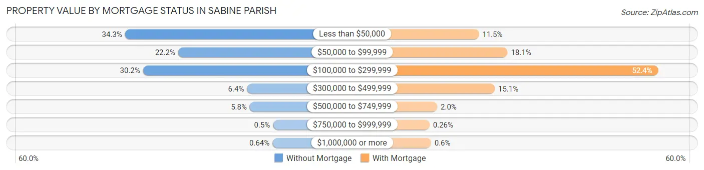Property Value by Mortgage Status in Sabine Parish