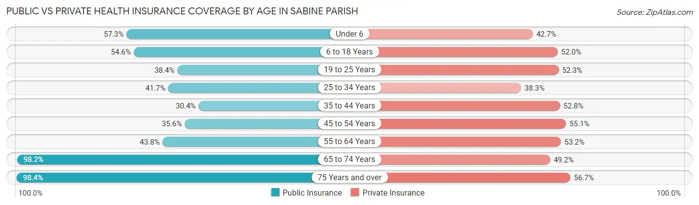 Public vs Private Health Insurance Coverage by Age in Sabine Parish