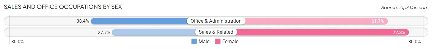 Sales and Office Occupations by Sex in Sabine Parish
