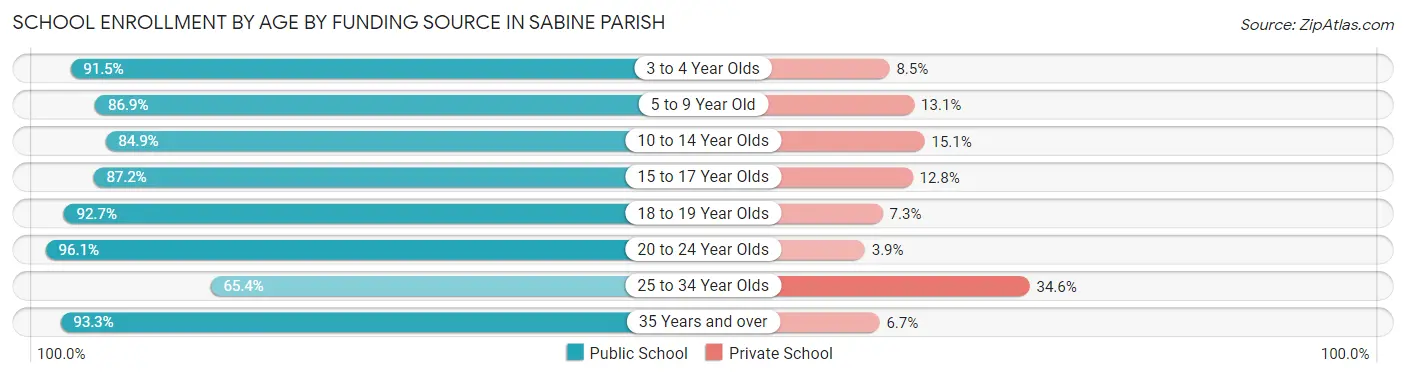 School Enrollment by Age by Funding Source in Sabine Parish