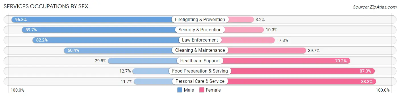 Services Occupations by Sex in Sabine Parish