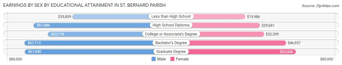 Earnings by Sex by Educational Attainment in St. Bernard Parish