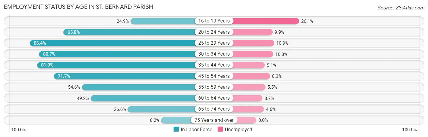 Employment Status by Age in St. Bernard Parish