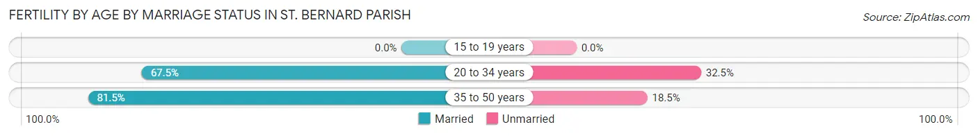 Female Fertility by Age by Marriage Status in St. Bernard Parish