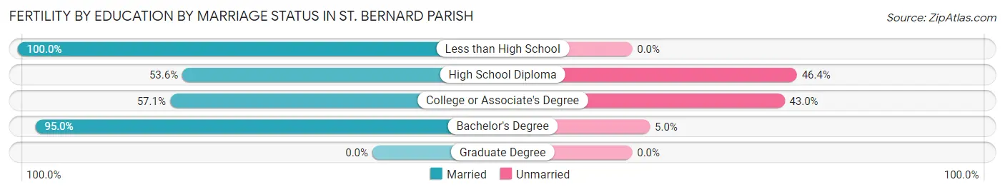 Female Fertility by Education by Marriage Status in St. Bernard Parish