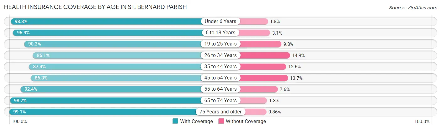 Health Insurance Coverage by Age in St. Bernard Parish