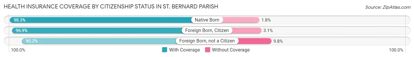 Health Insurance Coverage by Citizenship Status in St. Bernard Parish