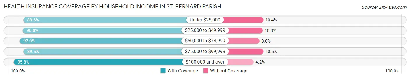 Health Insurance Coverage by Household Income in St. Bernard Parish