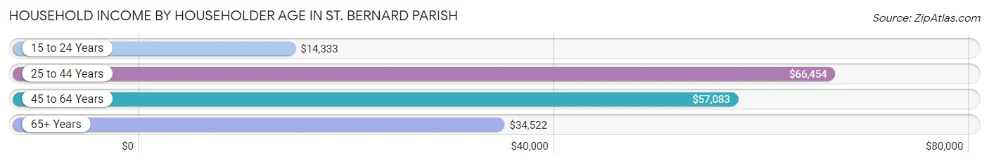 Household Income by Householder Age in St. Bernard Parish