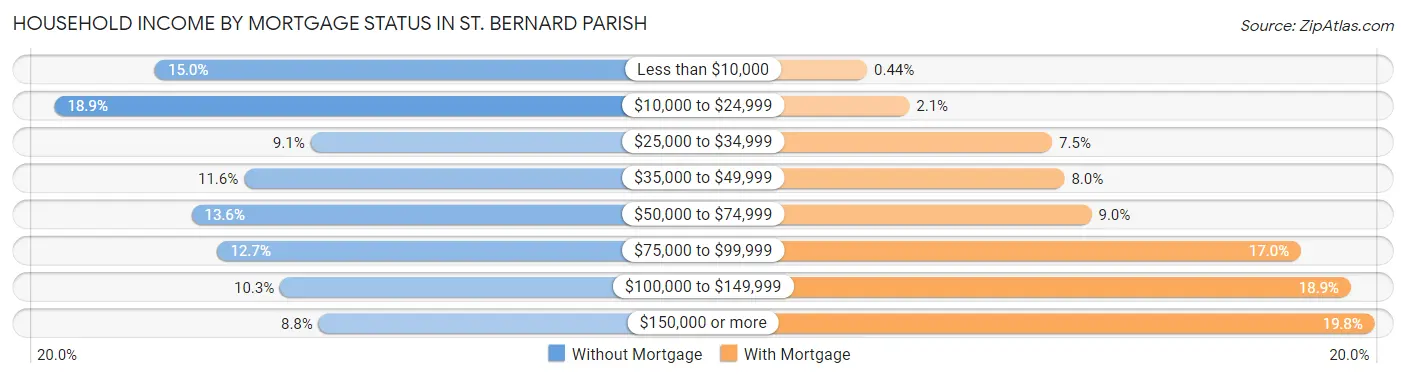 Household Income by Mortgage Status in St. Bernard Parish