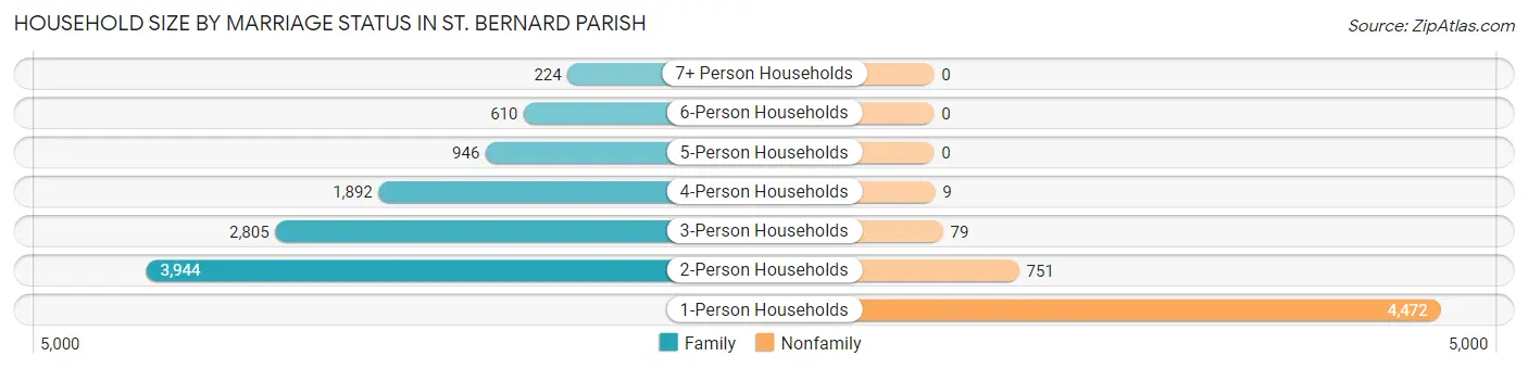 Household Size by Marriage Status in St. Bernard Parish