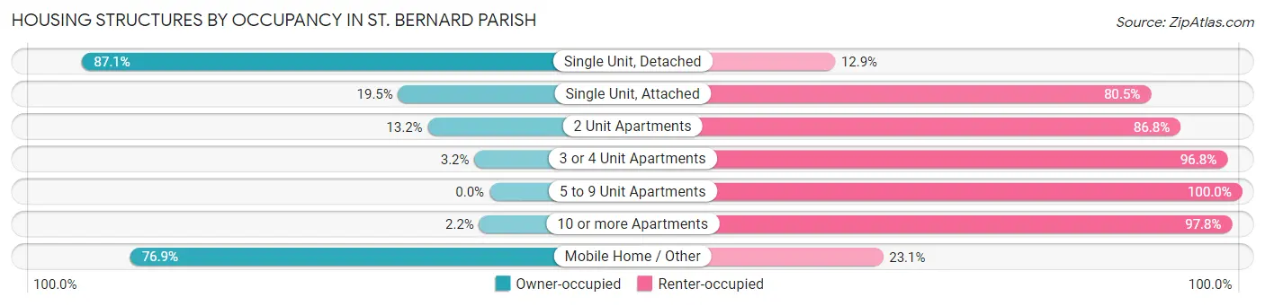 Housing Structures by Occupancy in St. Bernard Parish