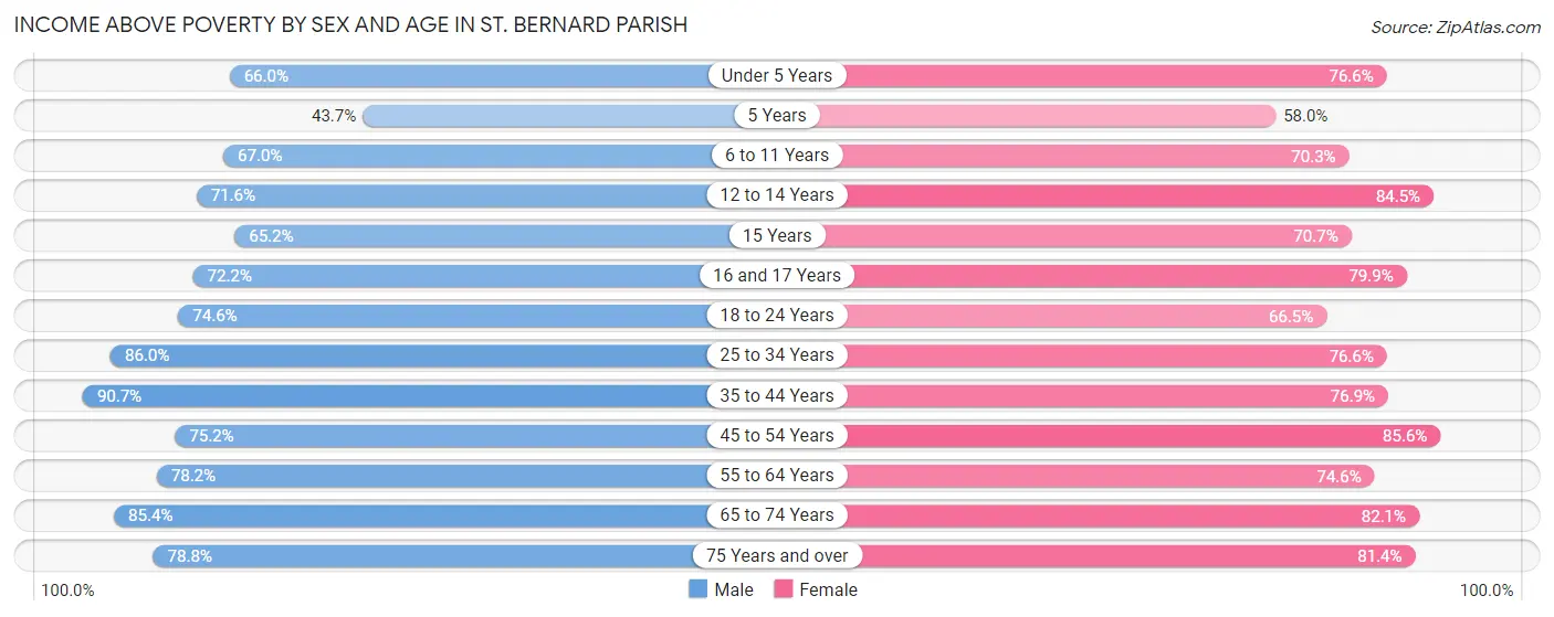 Income Above Poverty by Sex and Age in St. Bernard Parish