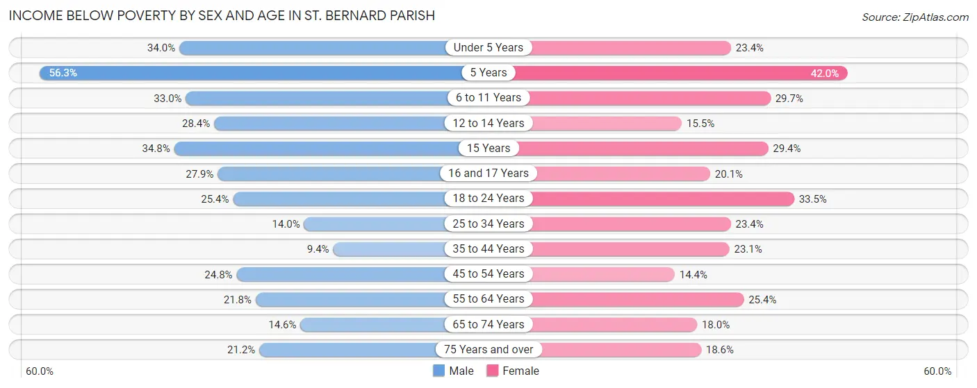 Income Below Poverty by Sex and Age in St. Bernard Parish