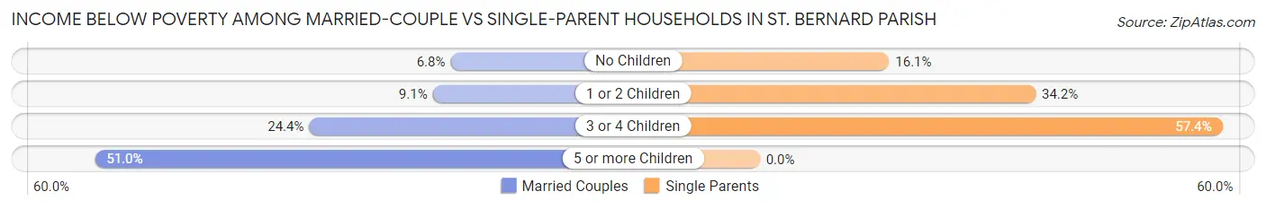 Income Below Poverty Among Married-Couple vs Single-Parent Households in St. Bernard Parish