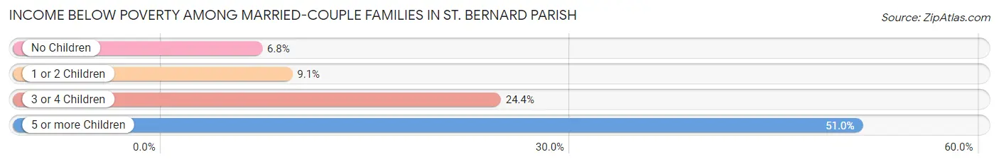 Income Below Poverty Among Married-Couple Families in St. Bernard Parish