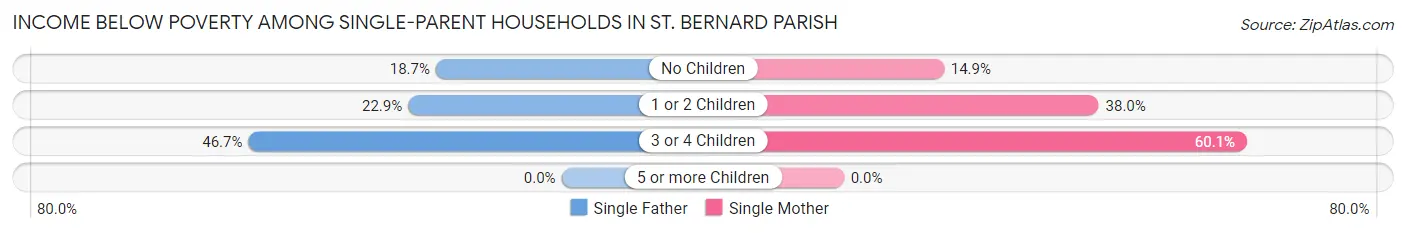 Income Below Poverty Among Single-Parent Households in St. Bernard Parish