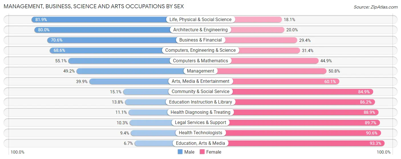 Management, Business, Science and Arts Occupations by Sex in St. Bernard Parish