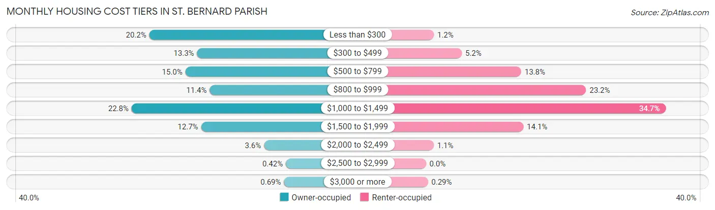 Monthly Housing Cost Tiers in St. Bernard Parish