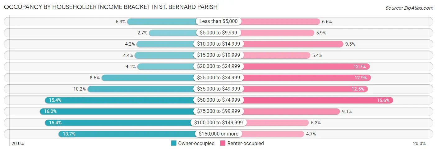 Occupancy by Householder Income Bracket in St. Bernard Parish