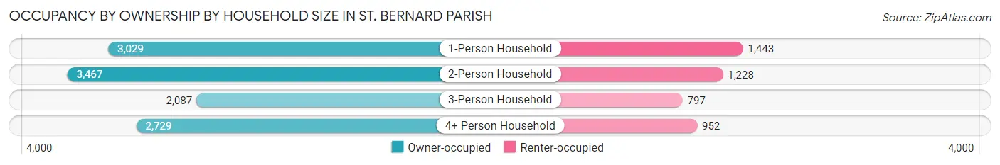 Occupancy by Ownership by Household Size in St. Bernard Parish