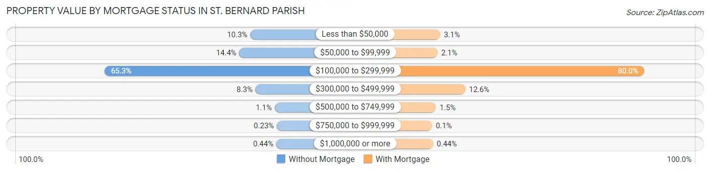Property Value by Mortgage Status in St. Bernard Parish