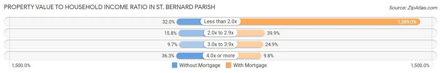 Property Value to Household Income Ratio in St. Bernard Parish