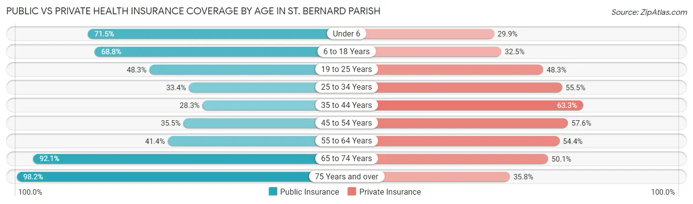 Public vs Private Health Insurance Coverage by Age in St. Bernard Parish