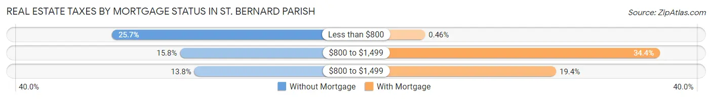 Real Estate Taxes by Mortgage Status in St. Bernard Parish