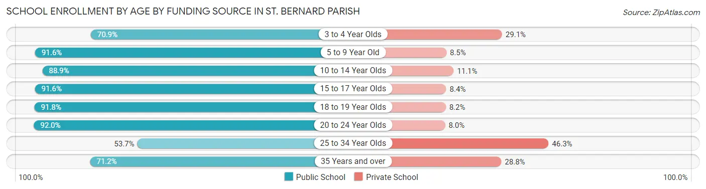 School Enrollment by Age by Funding Source in St. Bernard Parish