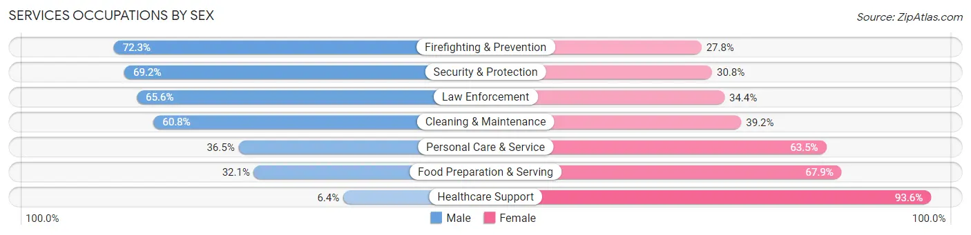 Services Occupations by Sex in St. Bernard Parish