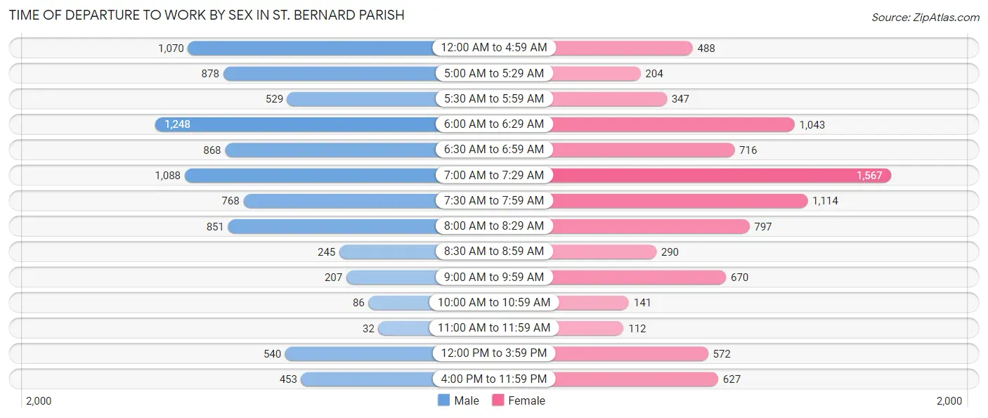 Time of Departure to Work by Sex in St. Bernard Parish