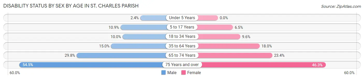 Disability Status by Sex by Age in St. Charles Parish