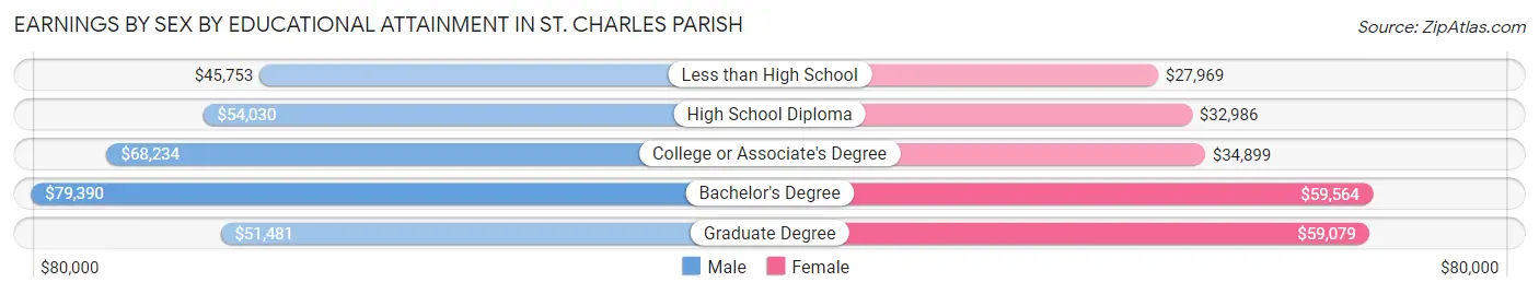 Earnings by Sex by Educational Attainment in St. Charles Parish
