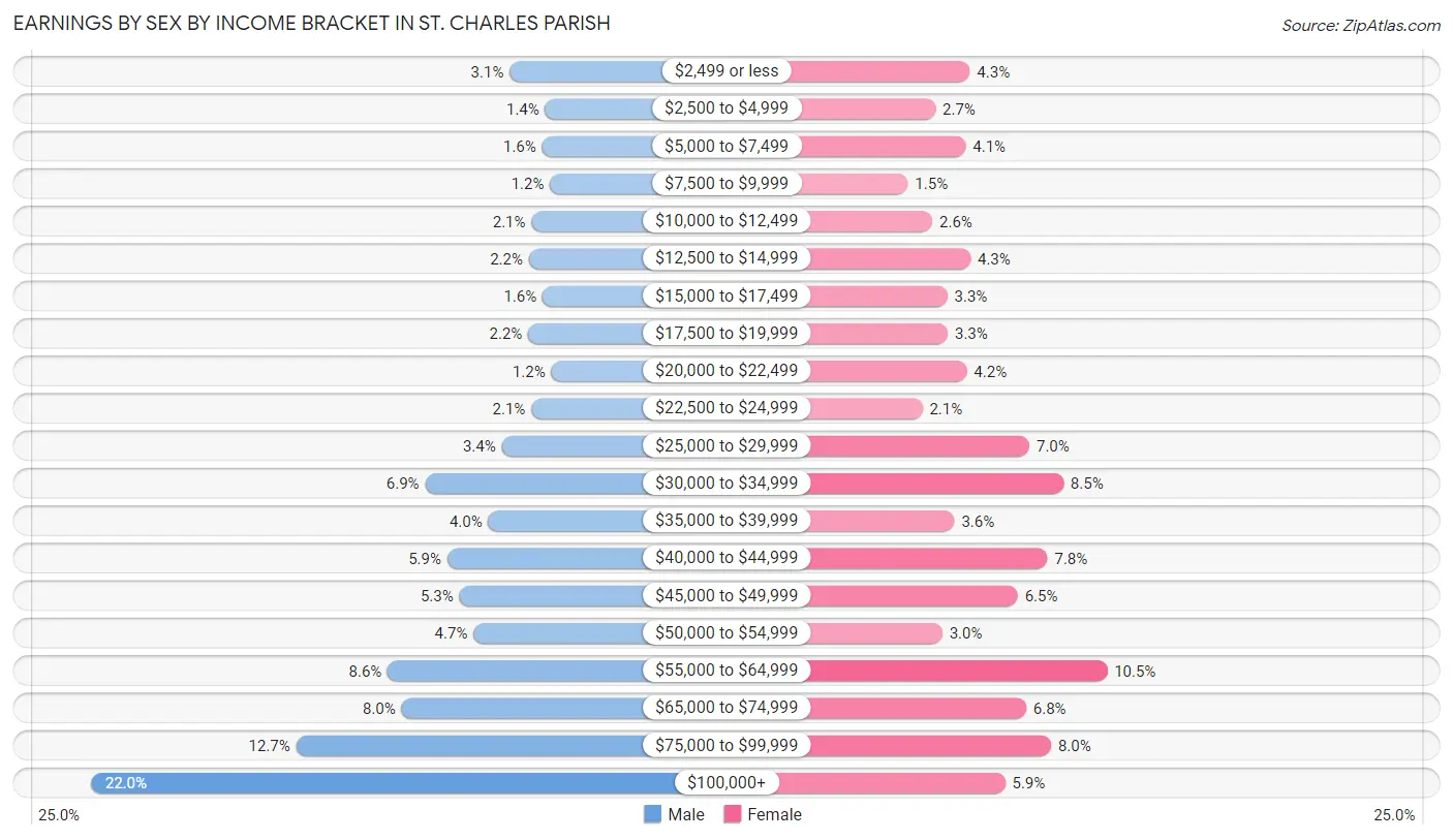 Earnings by Sex by Income Bracket in St. Charles Parish