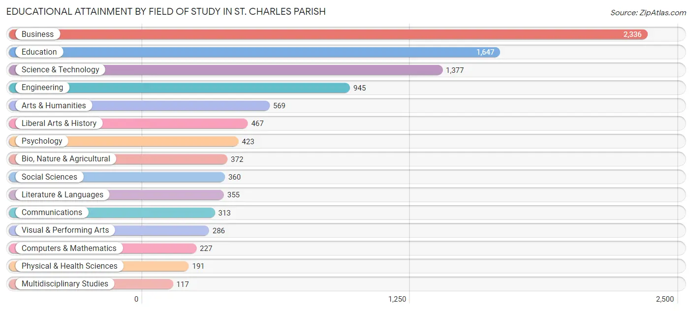 Educational Attainment by Field of Study in St. Charles Parish